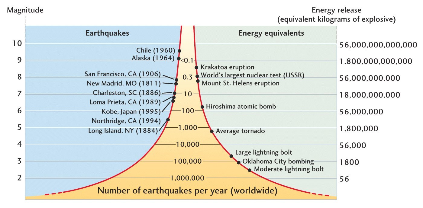 Moment Magnitude Explained—What Happened to the Richter Scale? 