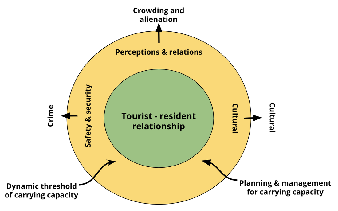 evolution of tourism and development theory